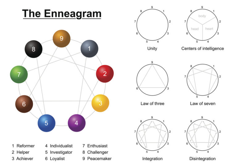 Enneagram Description Chart – Michelle Whalen